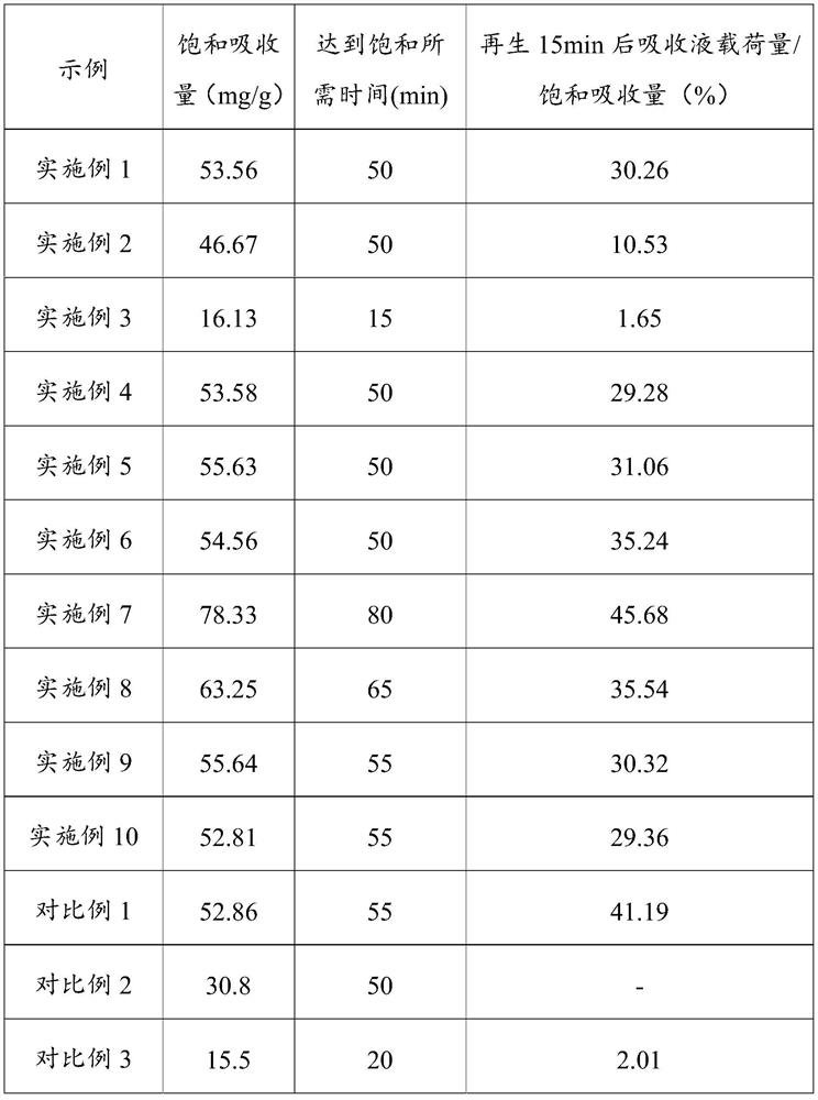 a co  <sub>2</sub> Composite absorbent and its preparation method and application