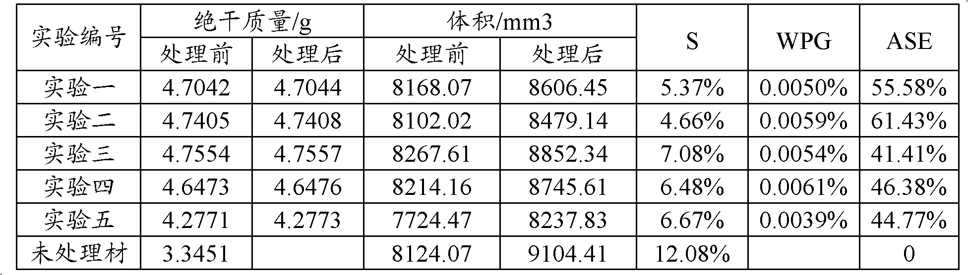 Wood dyeing modifier and preparation method thereof