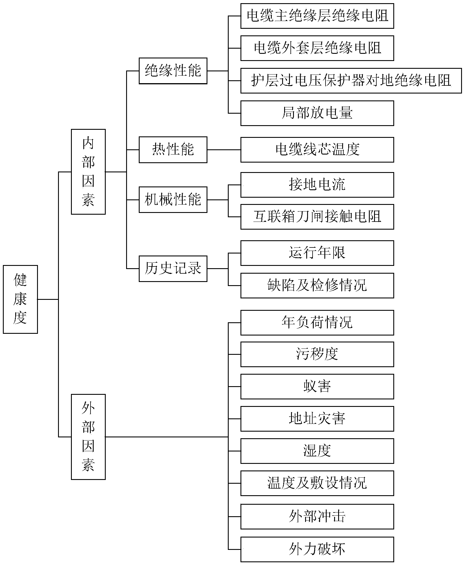 Comprehensive evaluation method and system of overall state of transmission cable