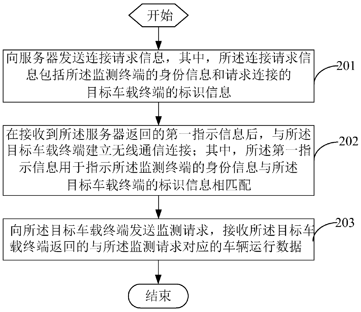 Vehicle monitoring method, monitoring terminal and vehicle monitoring system