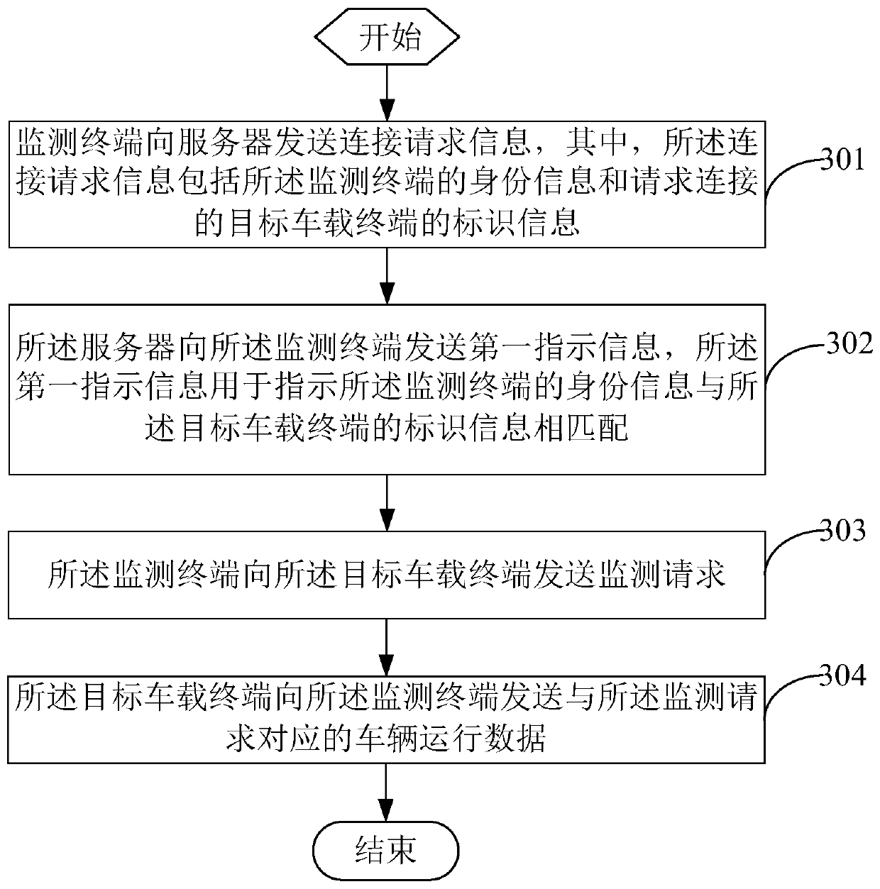 Vehicle monitoring method, monitoring terminal and vehicle monitoring system