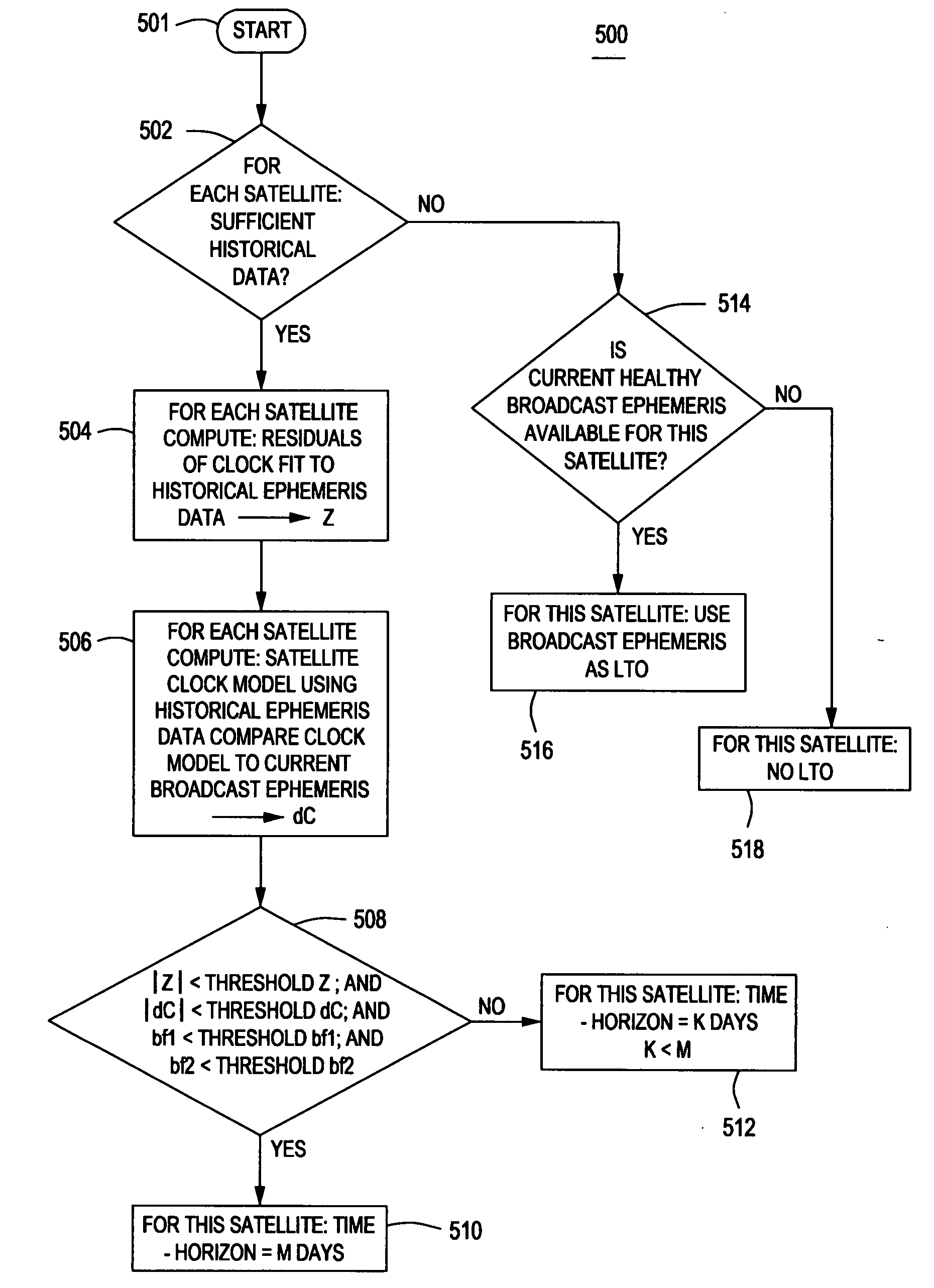 Computing long term orbit and clock models with variable time-horizons