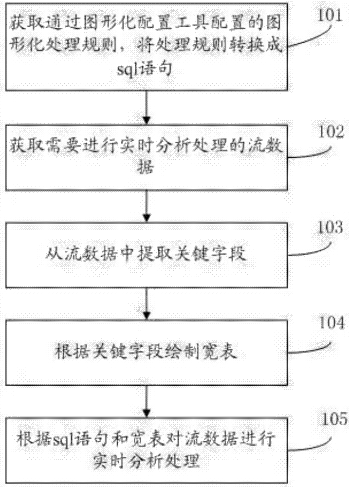 Real-time analysis and processing method and system for streaming data