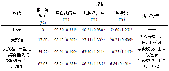 A method for preparing soybean whey oligosaccharides coupled with heating, flocculation, air flotation and ultrafiltration