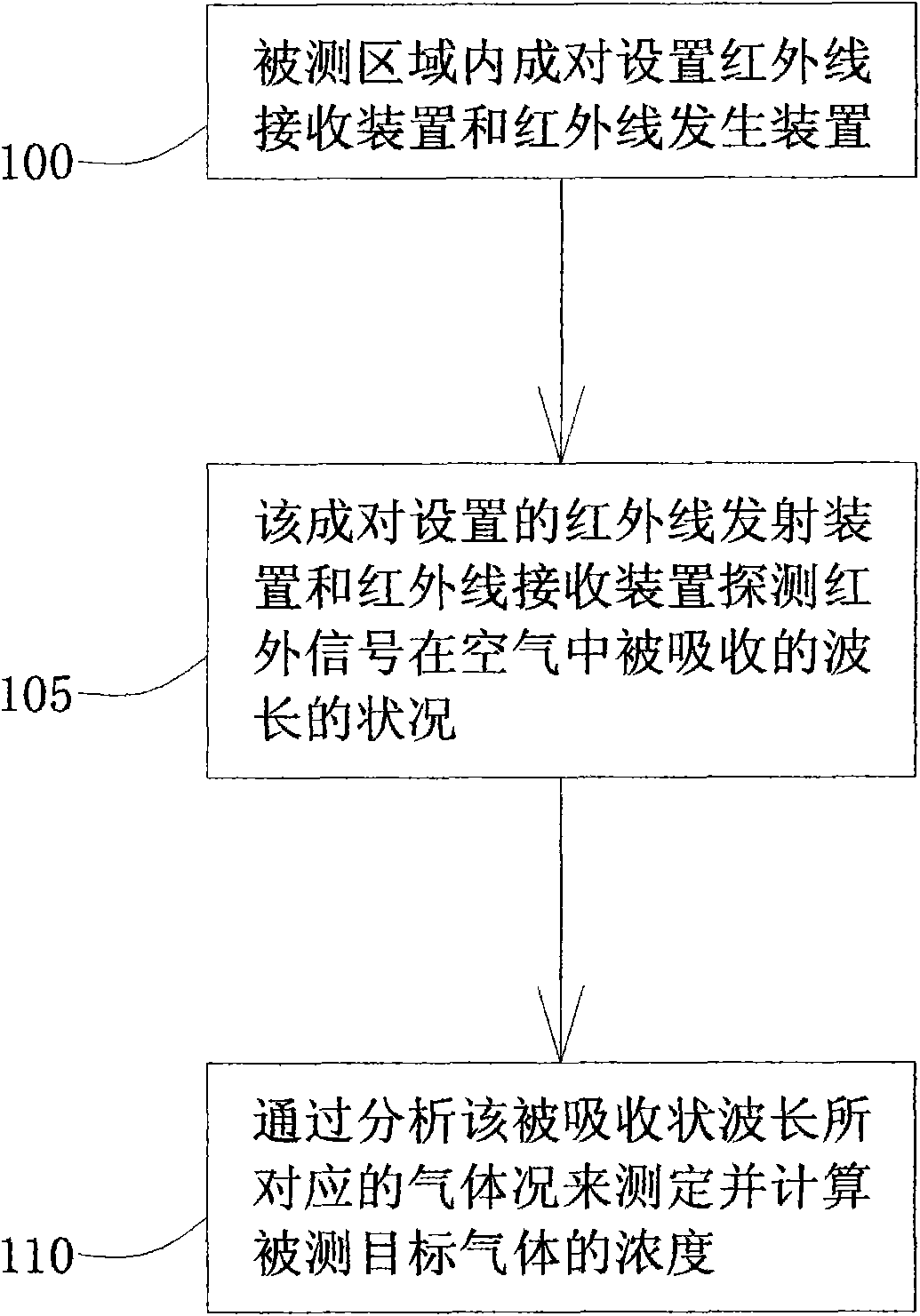 Active gas detection method and alarm device thereof