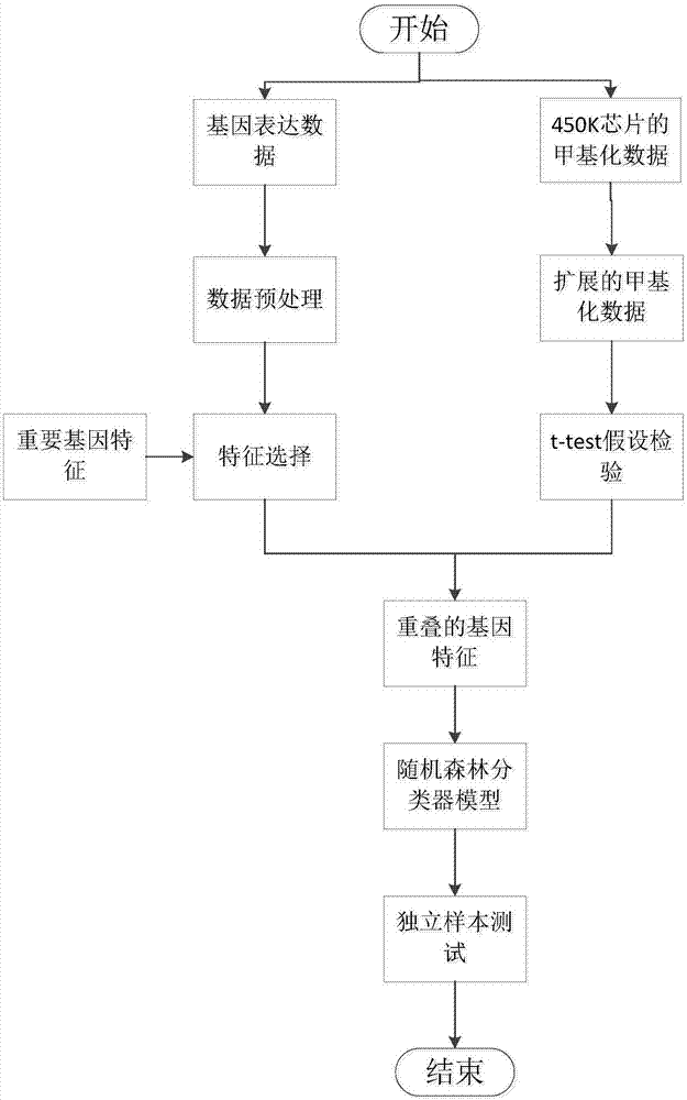 Method for identifying cancer biomarkers