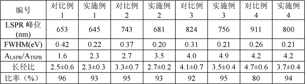 Gold nanorod and preparing method thereof