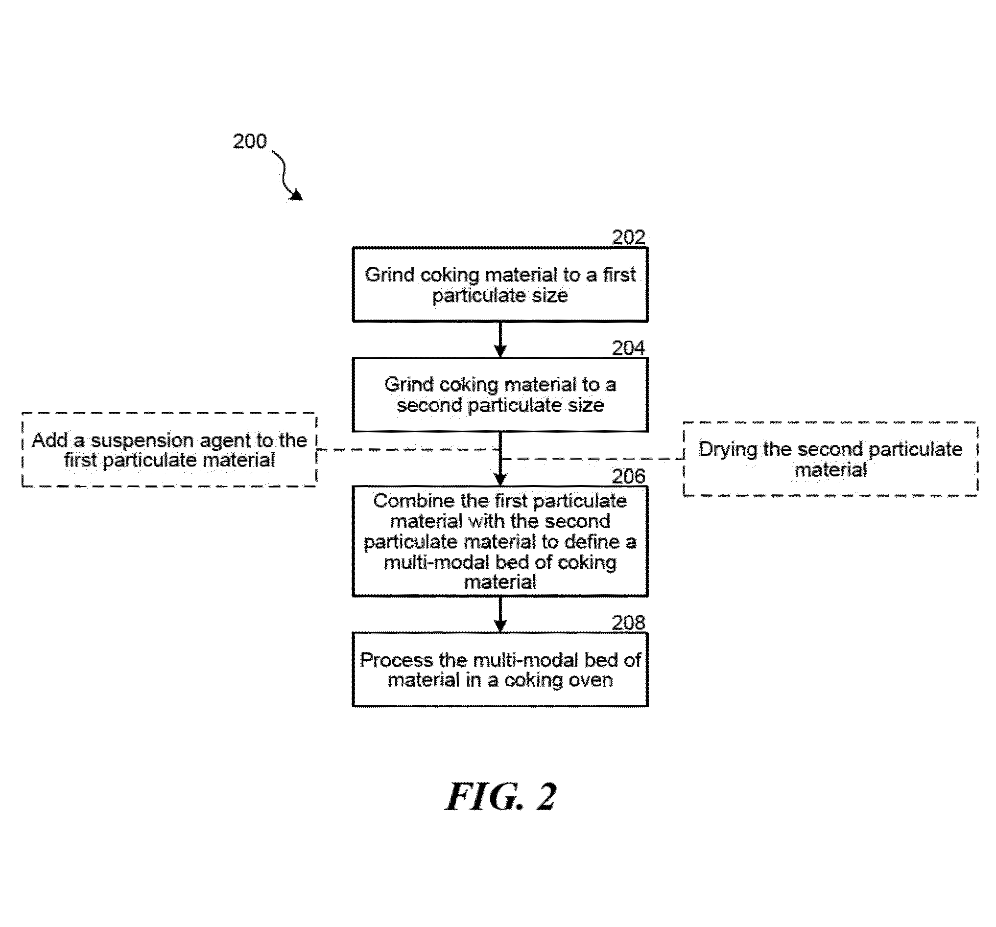 Multi-modal beds of coking material