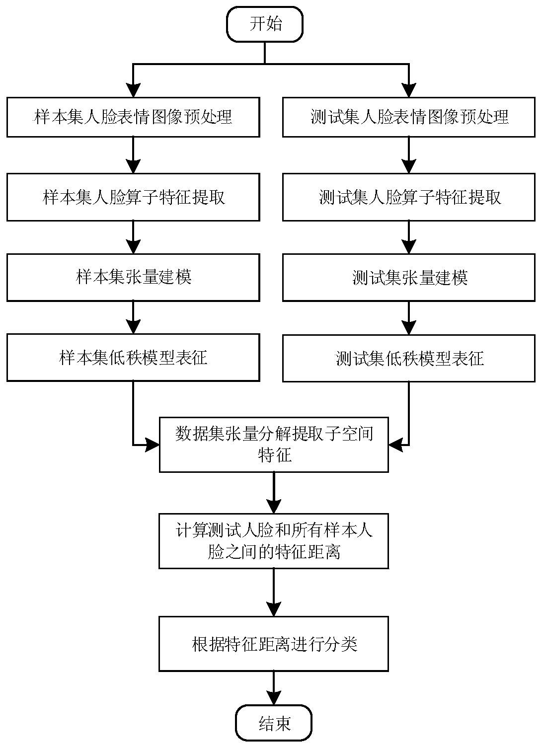 Multi-sample facial expression recognition method based on low-rank tensor decomposition