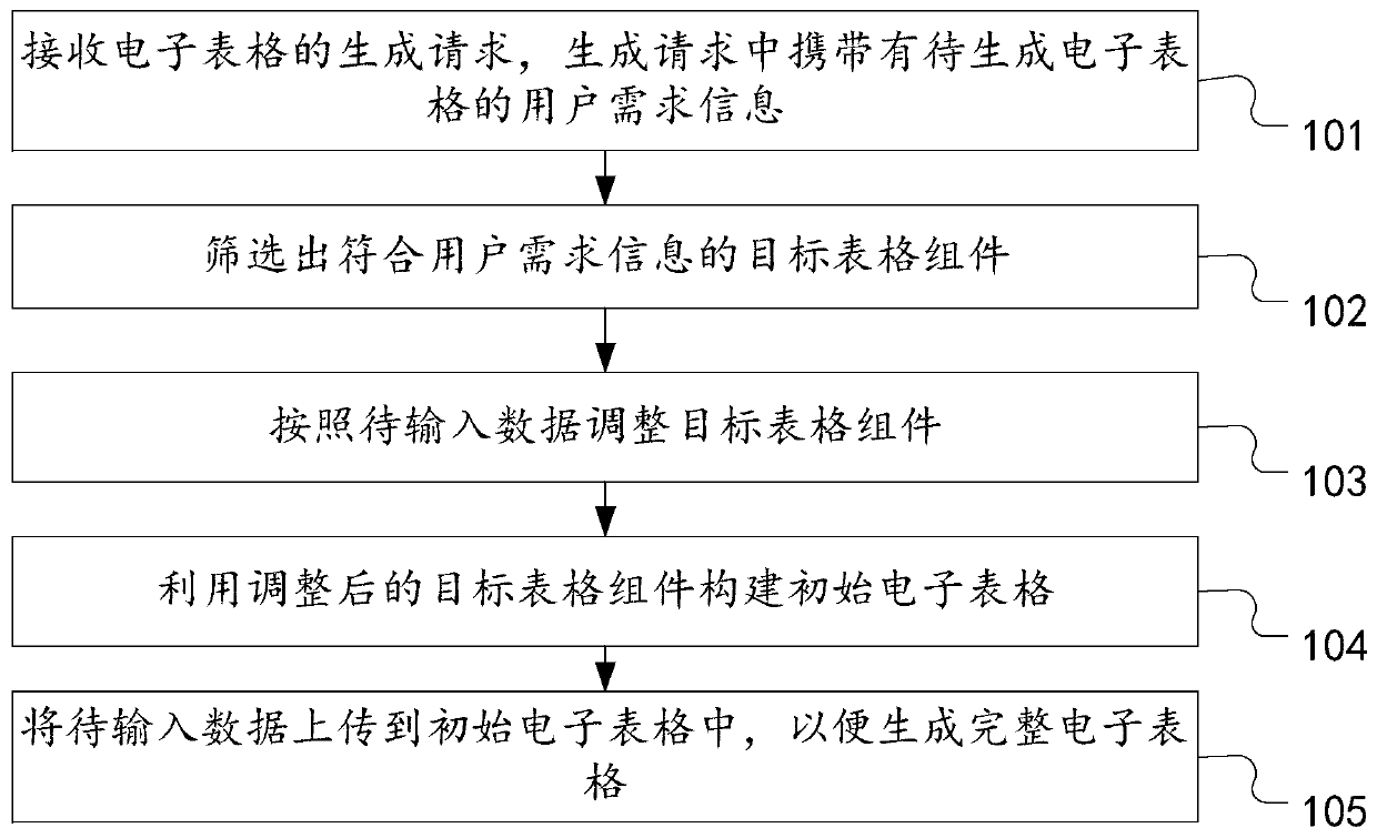 Method and device for creating spreadsheet and computer equipment