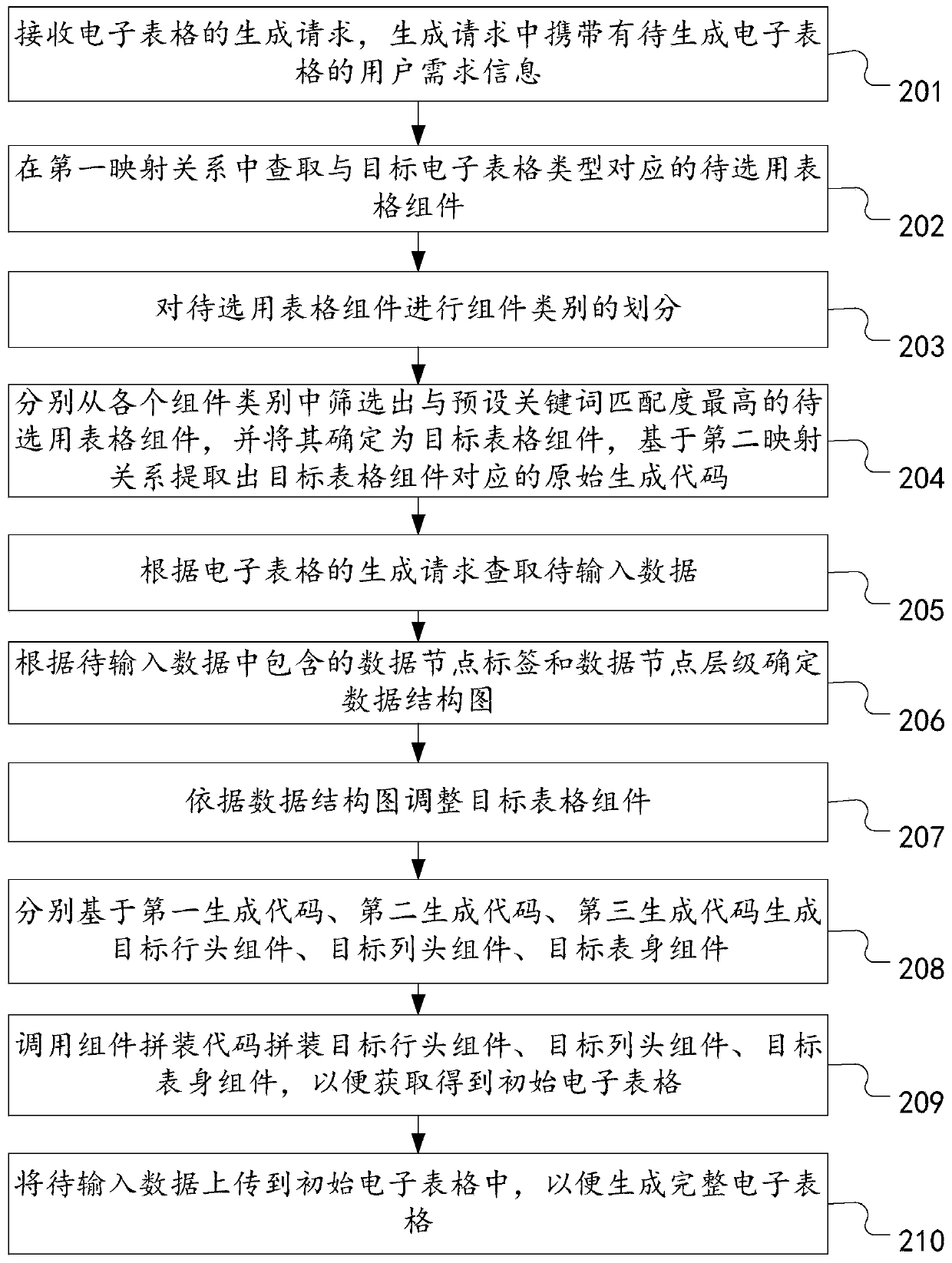 Method and device for creating spreadsheet and computer equipment