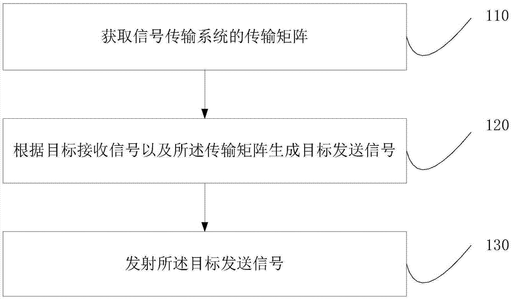 Signal sending method and device