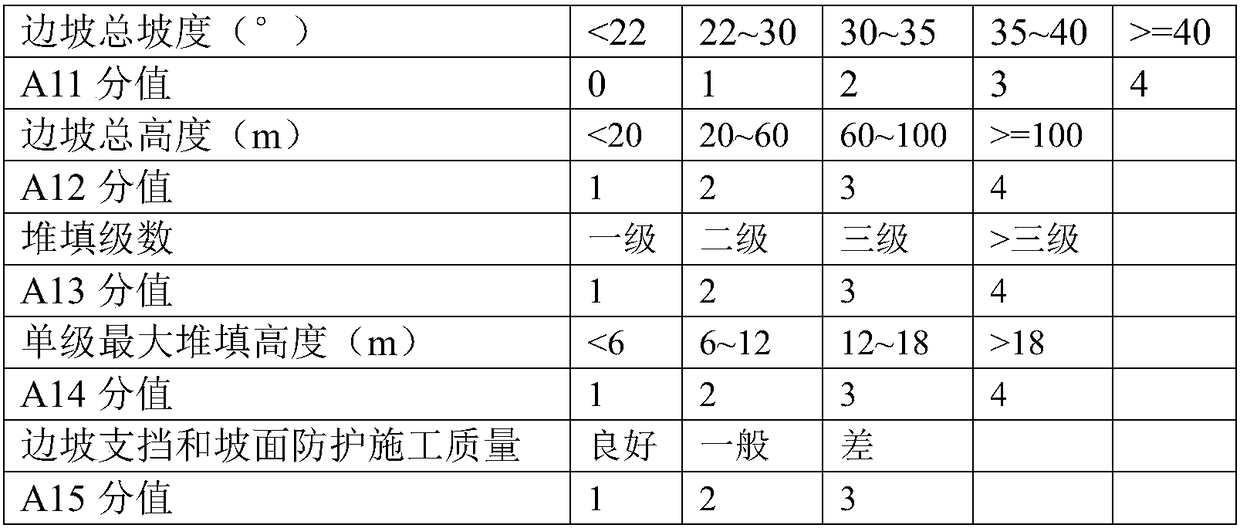 A multi-index system assessment method for hazard of slag dump