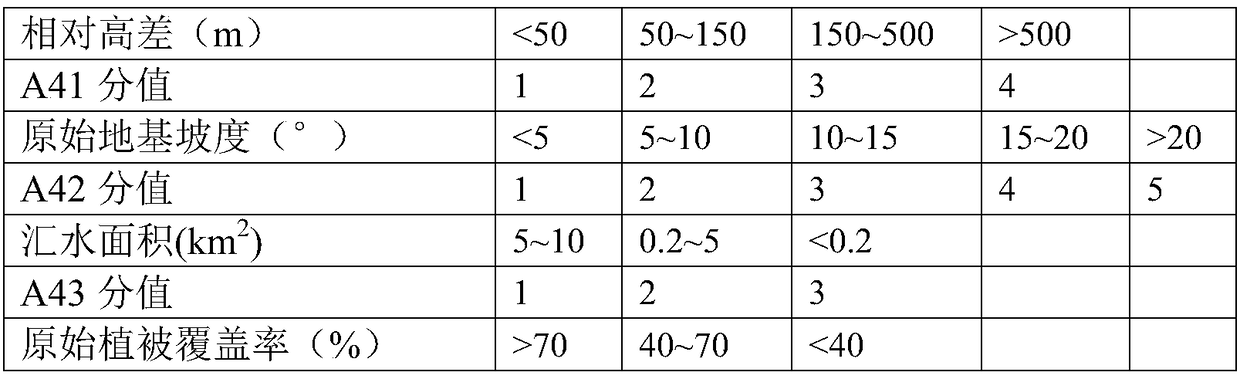 A multi-index system assessment method for hazard of slag dump