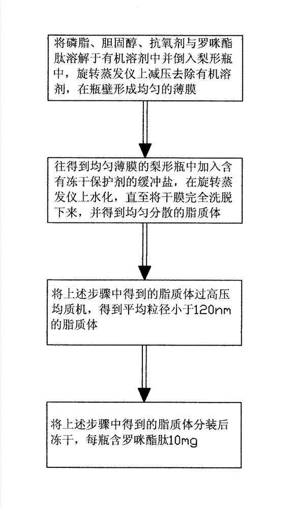 Method for preparing romidepsin lipidosome