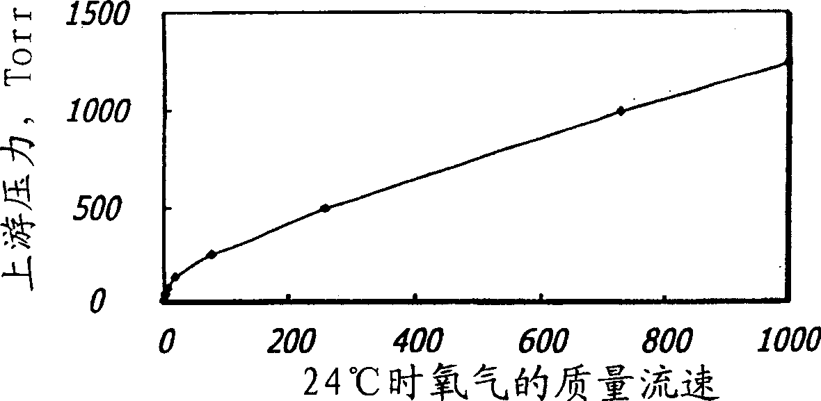 Higher accuracy pressure based flow controller