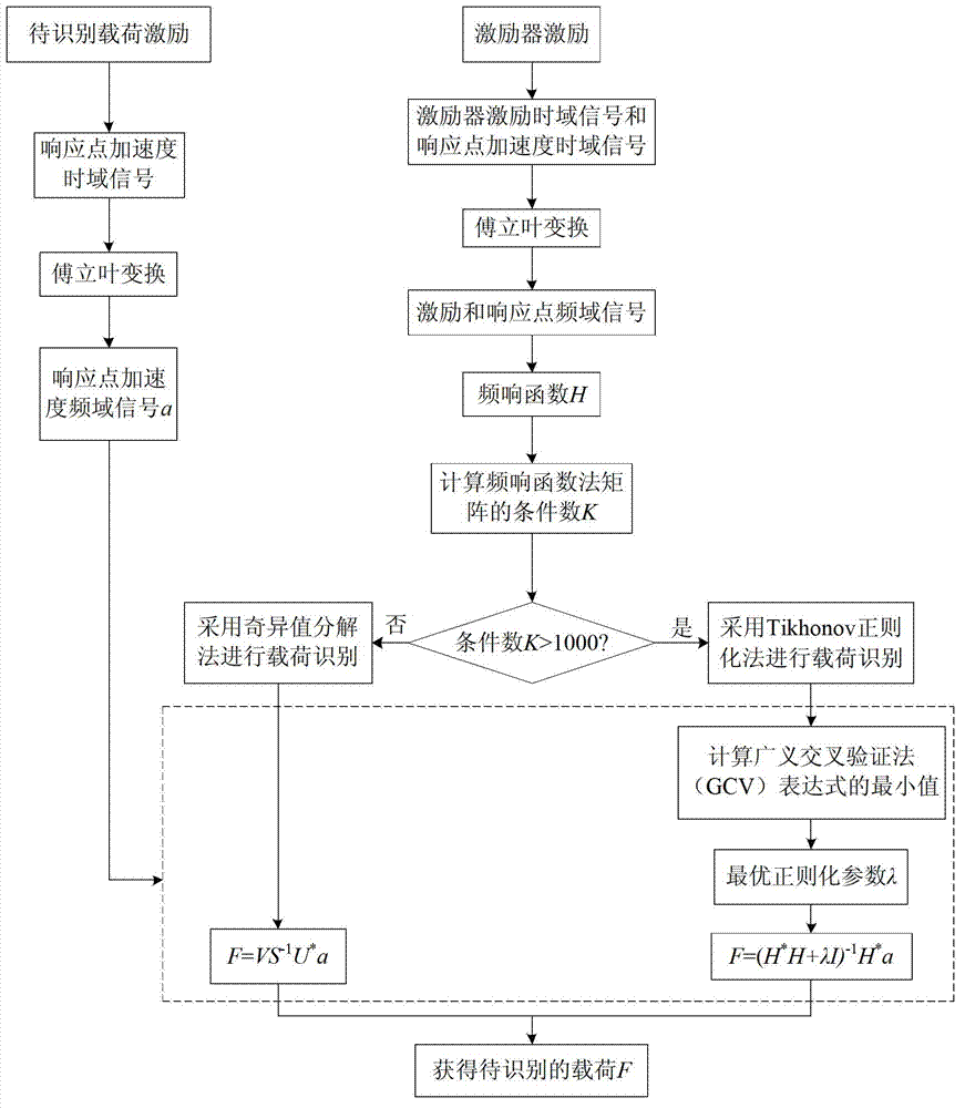 Structural load identification method based on regularization and singular value decomposition