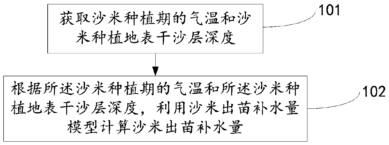 Method and system for predicting water demand for promoting seedling emergence of artificially planted agriophyllum quarrosum