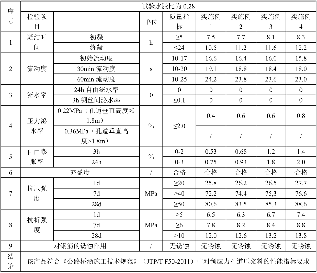 Self-curing high-bonding prestressed duct grouting material and preparation method thereof