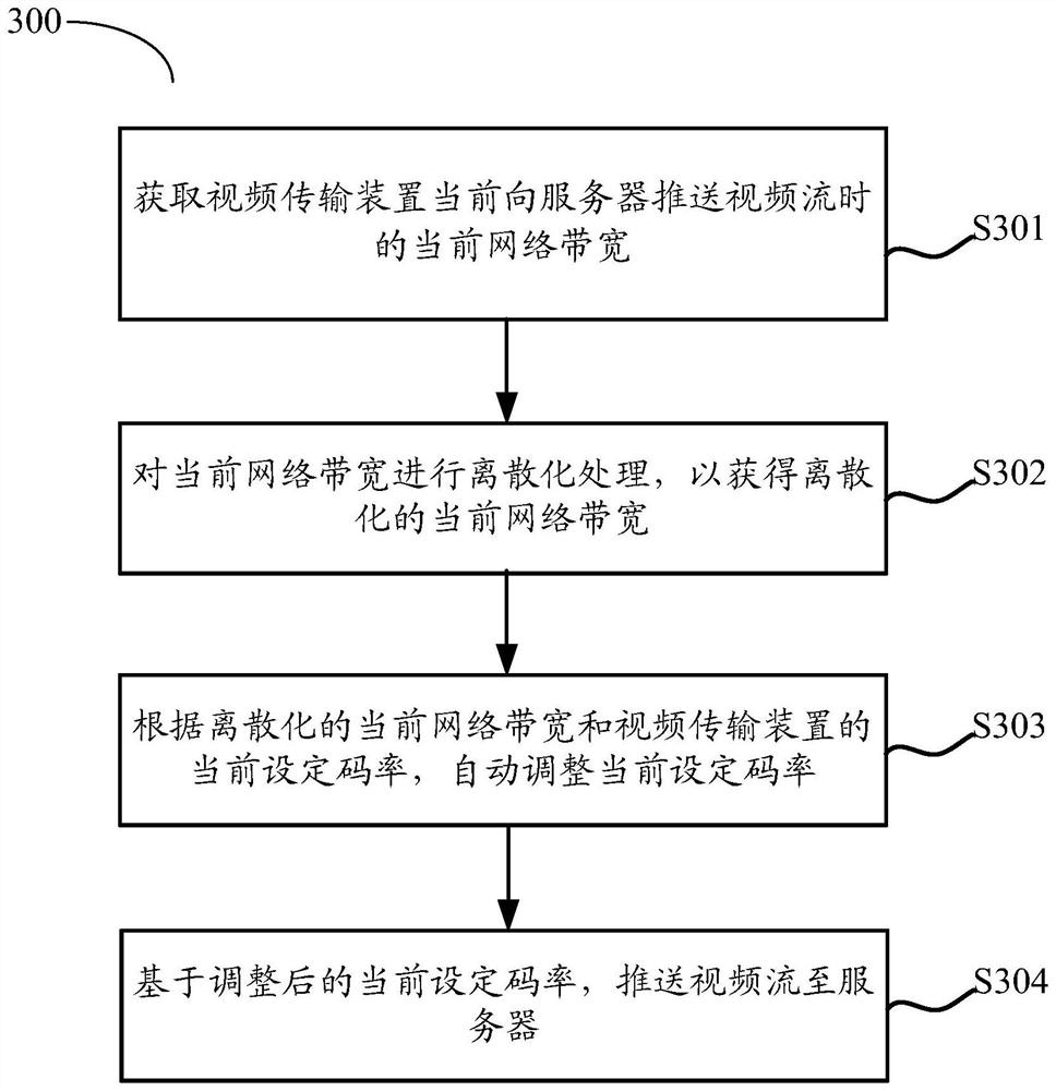 Method for automatically adjusting live video code rate, video transmission device and server