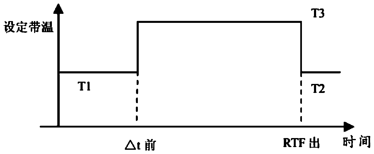 Annealing furnace strip temperature process transition control method and device