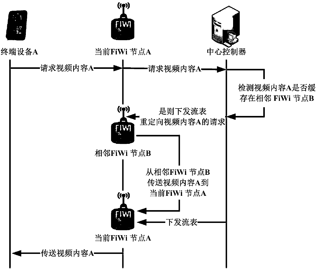 A content distribution control method and a central controller