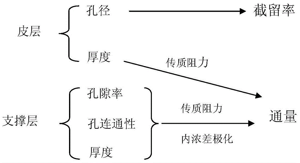 A kind of cellulose acetate forward osmosis membrane material and preparation method thereof