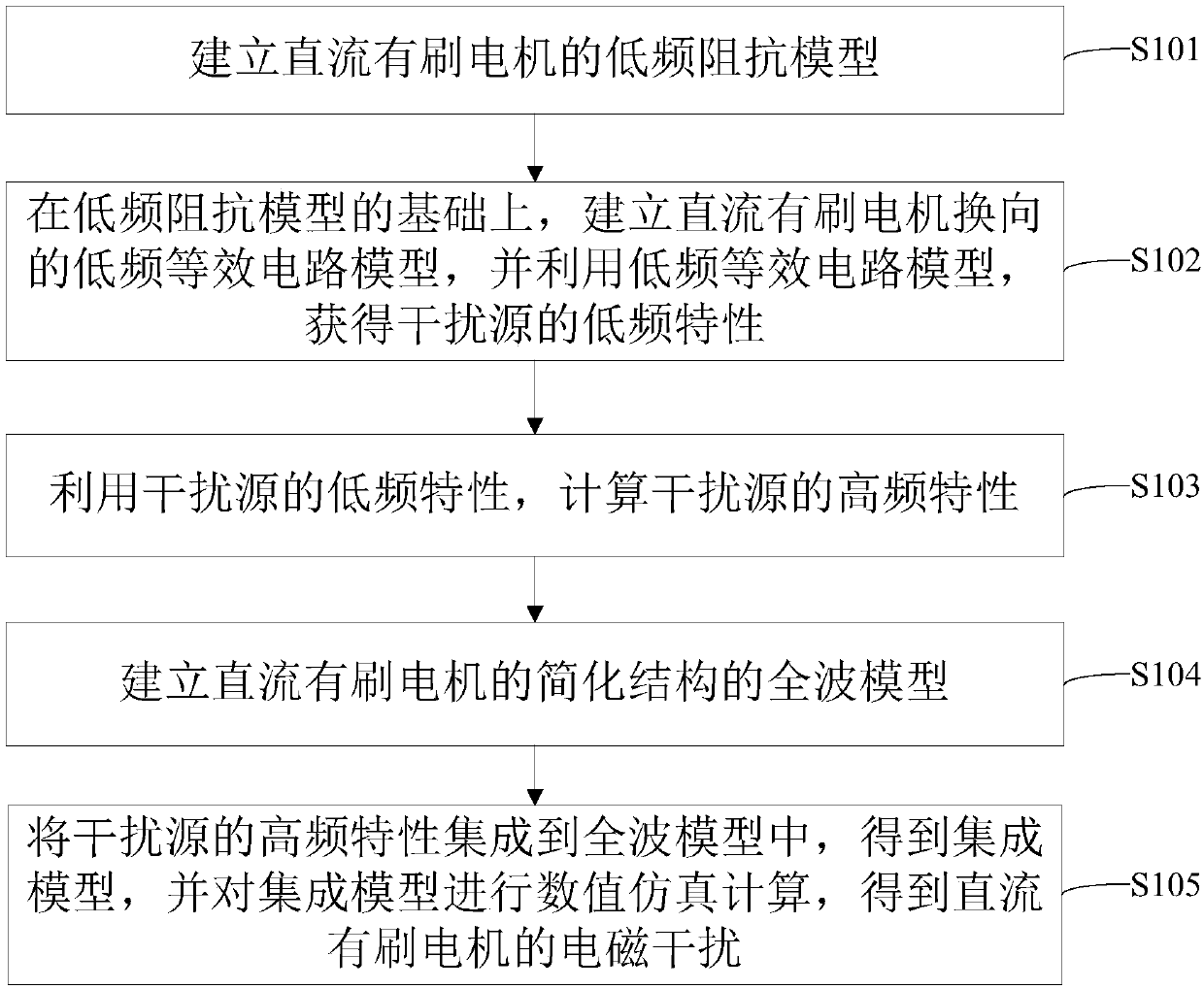 Electromagnetic interference modeling and simulation method and device