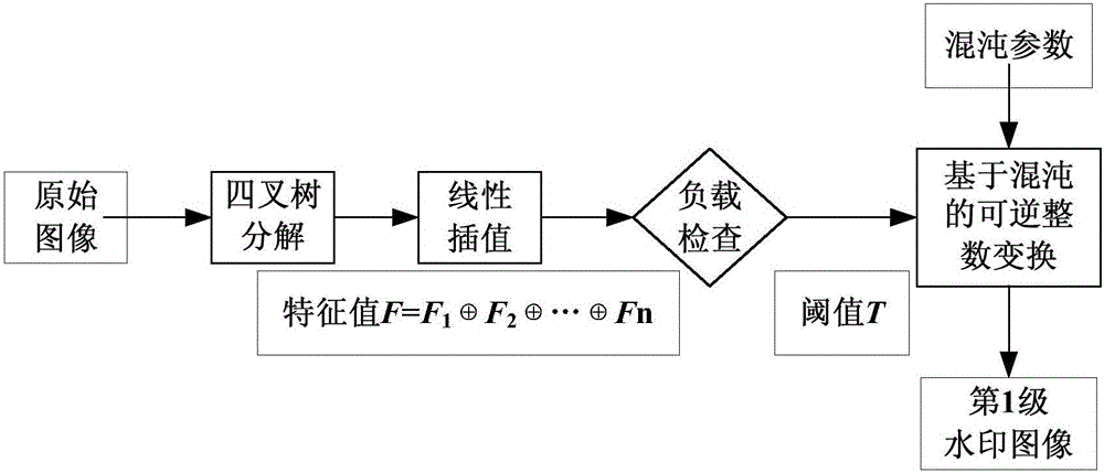 Safe information transmission method based on lossless watermark embedding and safe video hiding