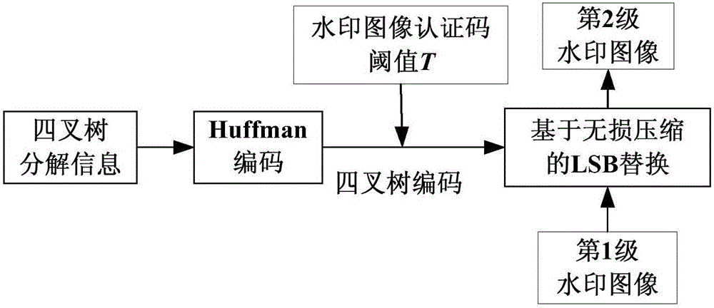 Safe information transmission method based on lossless watermark embedding and safe video hiding