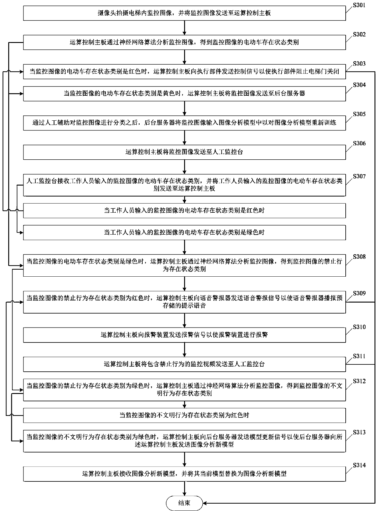 Intelligent elevator monitoring method