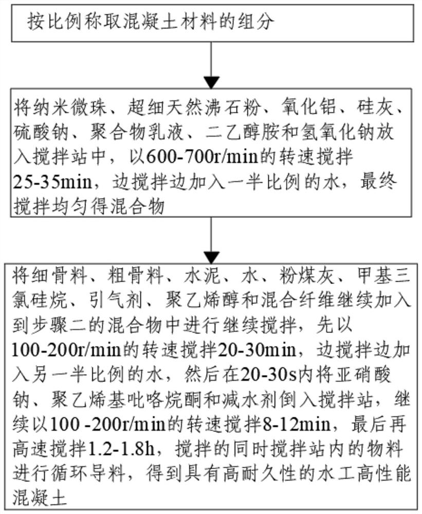 Hydraulic high-performance concrete with high durability as well as preparation process and preparation device thereof