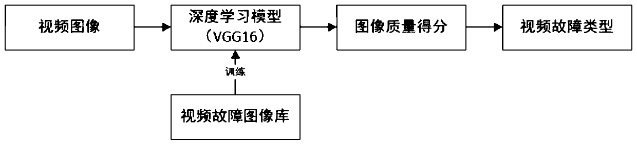 Video quality diagnosis method based on deep learning