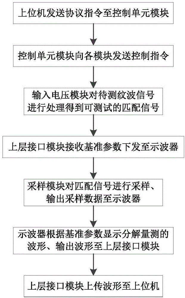 Automatic ripple testing device and method