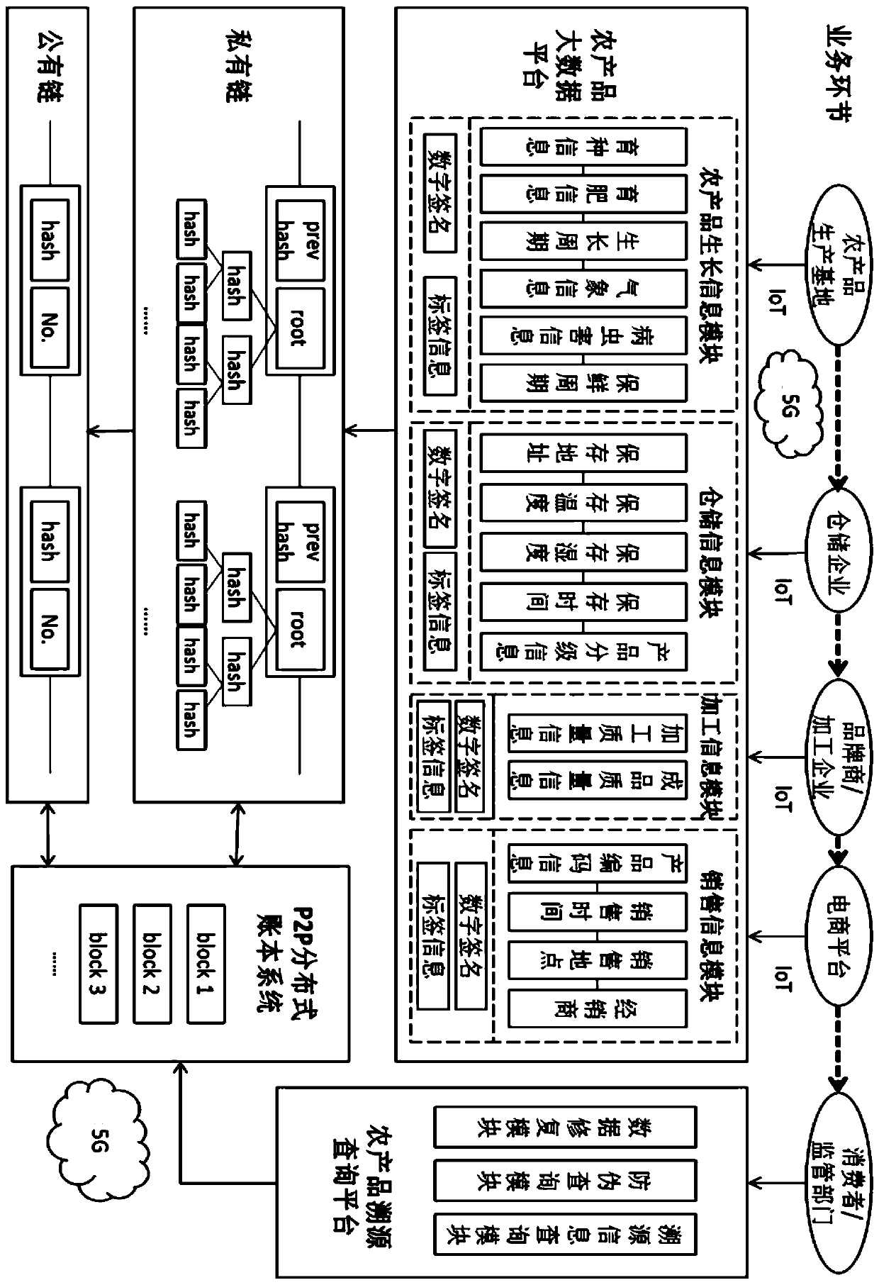 Agricultural product traceability system based on block chain