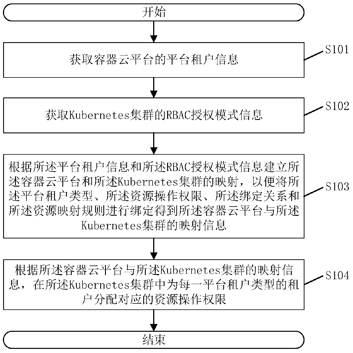 Tenant management method and system of container cloud platform, electronic equipment and storage medium