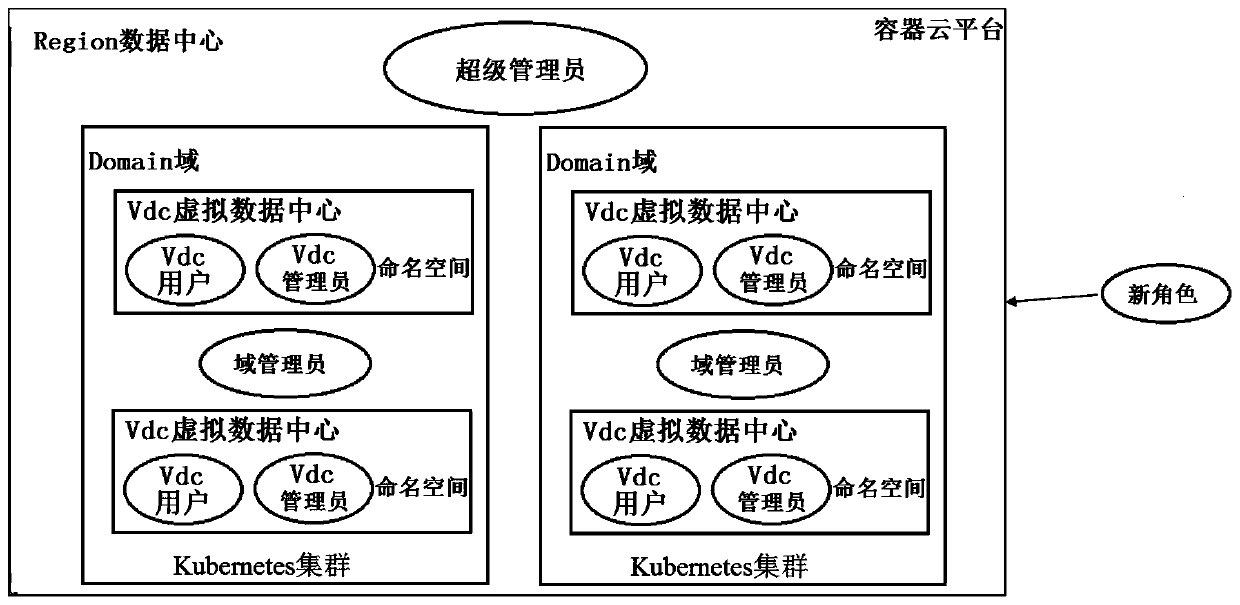 Tenant management method and system of container cloud platform, electronic equipment and storage medium