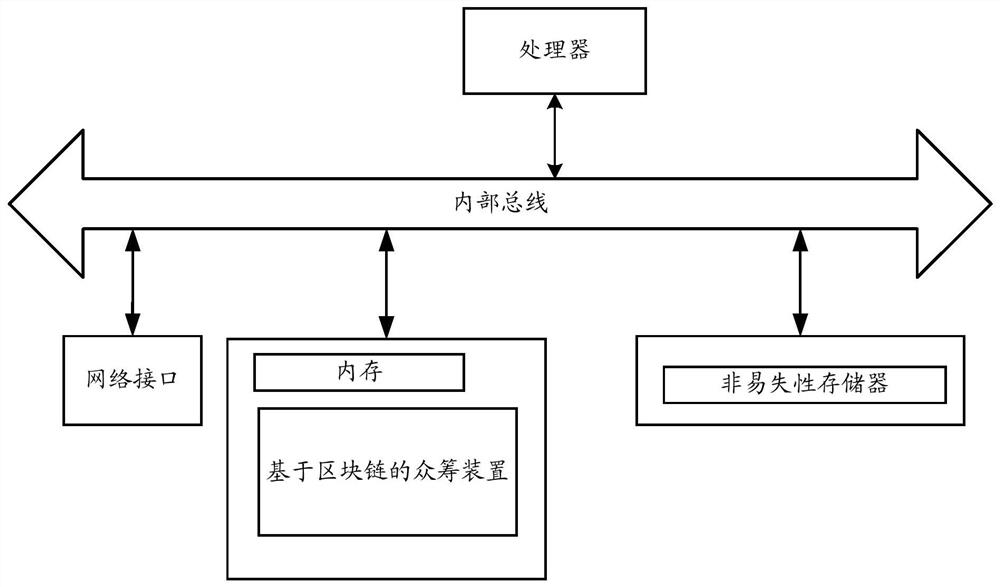 A blockchain-based crowdfunding method, device and system