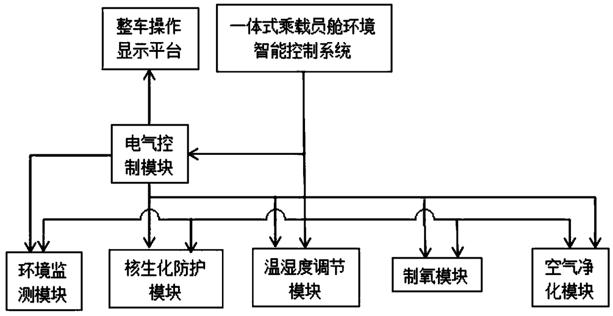 Integrated miLitary vehicLe environment controL system