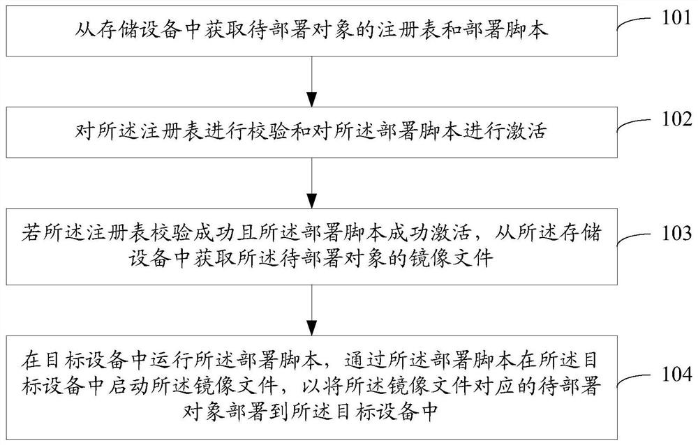 Object deployment method and device