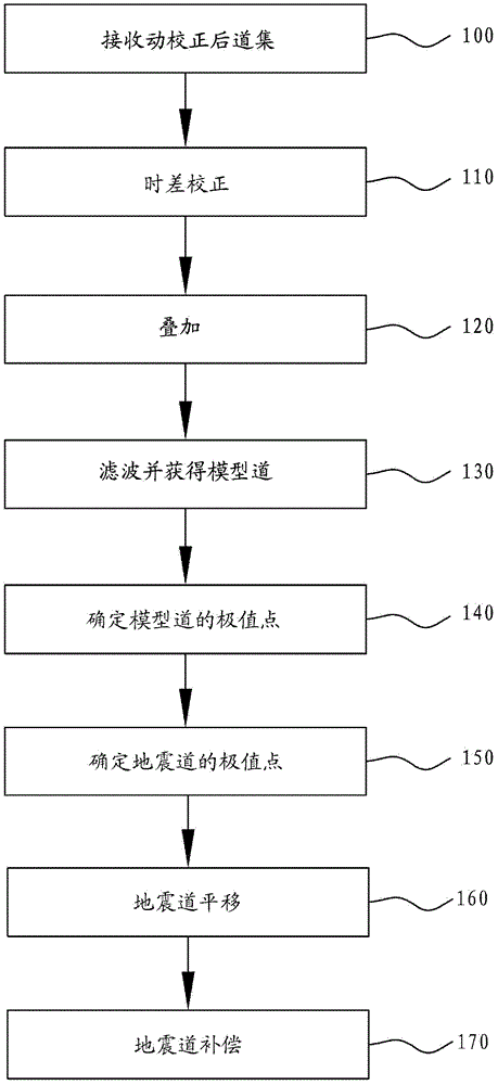 Automatic remaining dynamic correction method