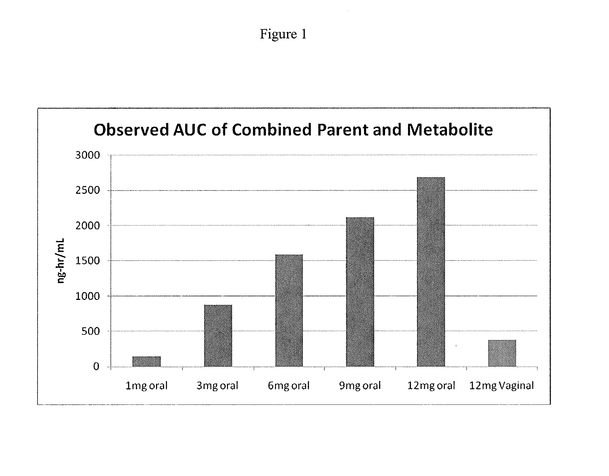 Formulations and methods for vaginal delivery of antiprogestins