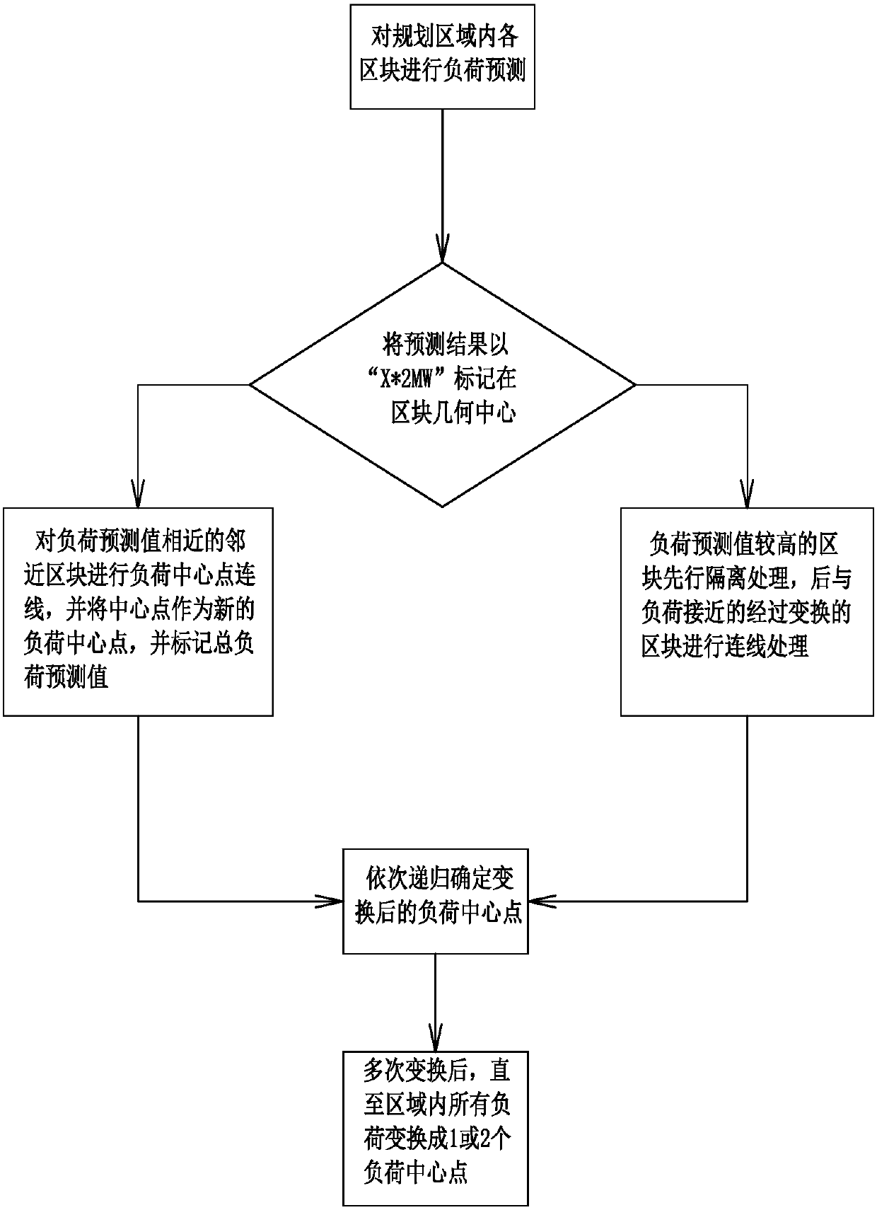 Method for selecting main substation capacity and optimal station address of transformer substation