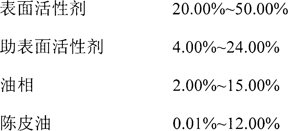 Oil-in-water type dried orange peel oil nano-emulsion and preparation method thereof