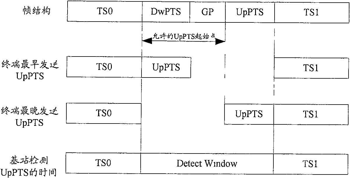 Primary upload synchronizing method in TDMA system