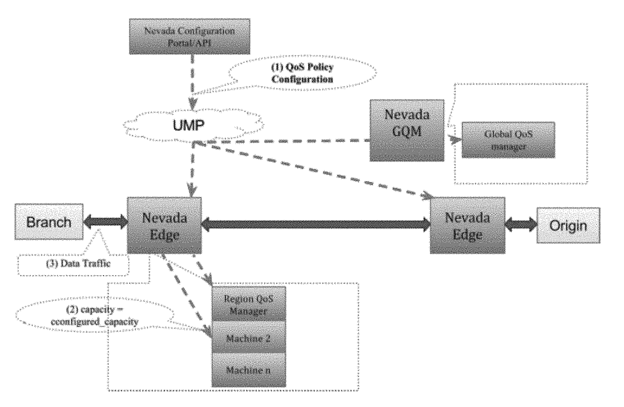 Distributed quality-of-service (QoS) in an overlay network using capacity enforcement