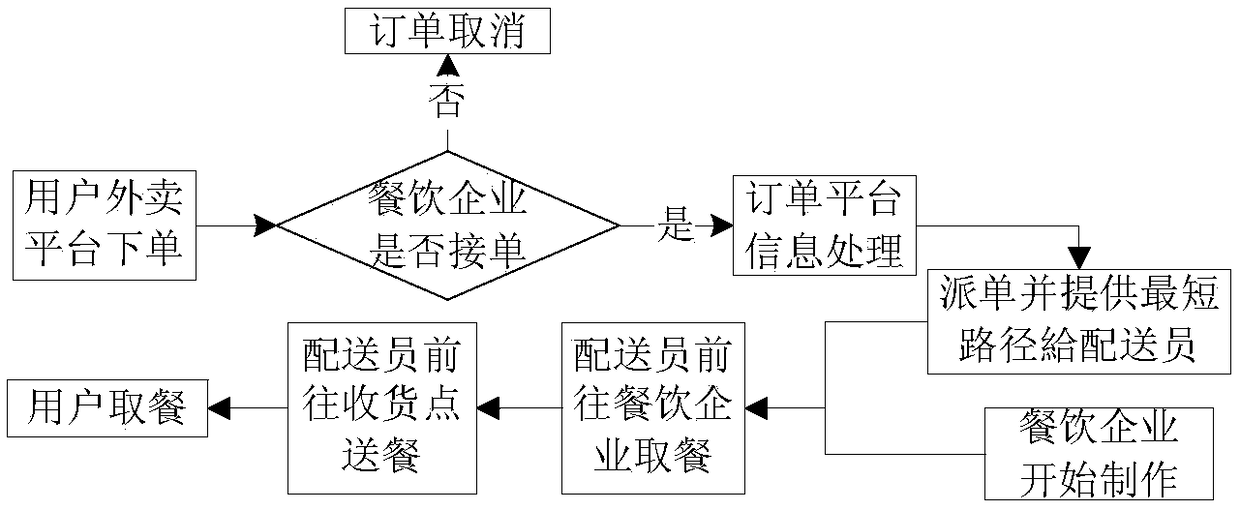 A route optimization algorithm for common delivery mode in takeaway concentrated area