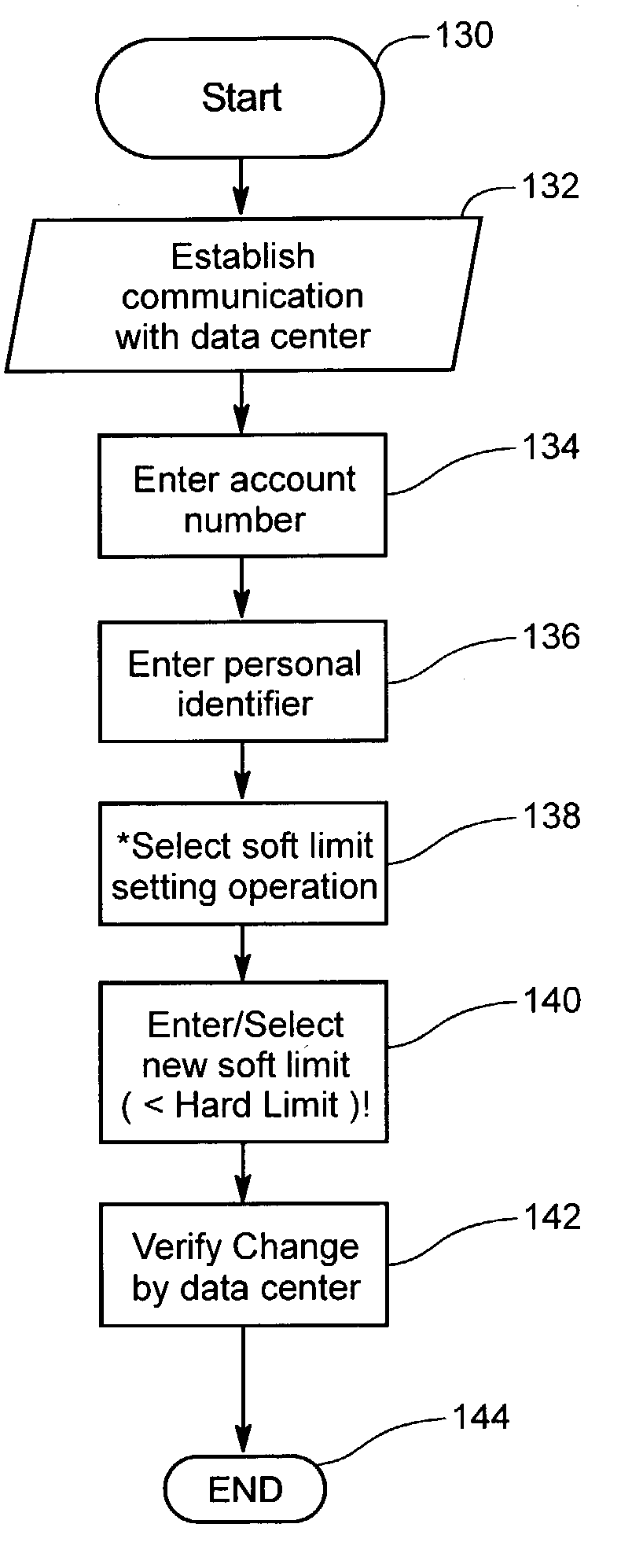 Automated soft limit control of electronic transaction accounts