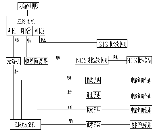 Whole-plant five-prevention system for thermal power plant