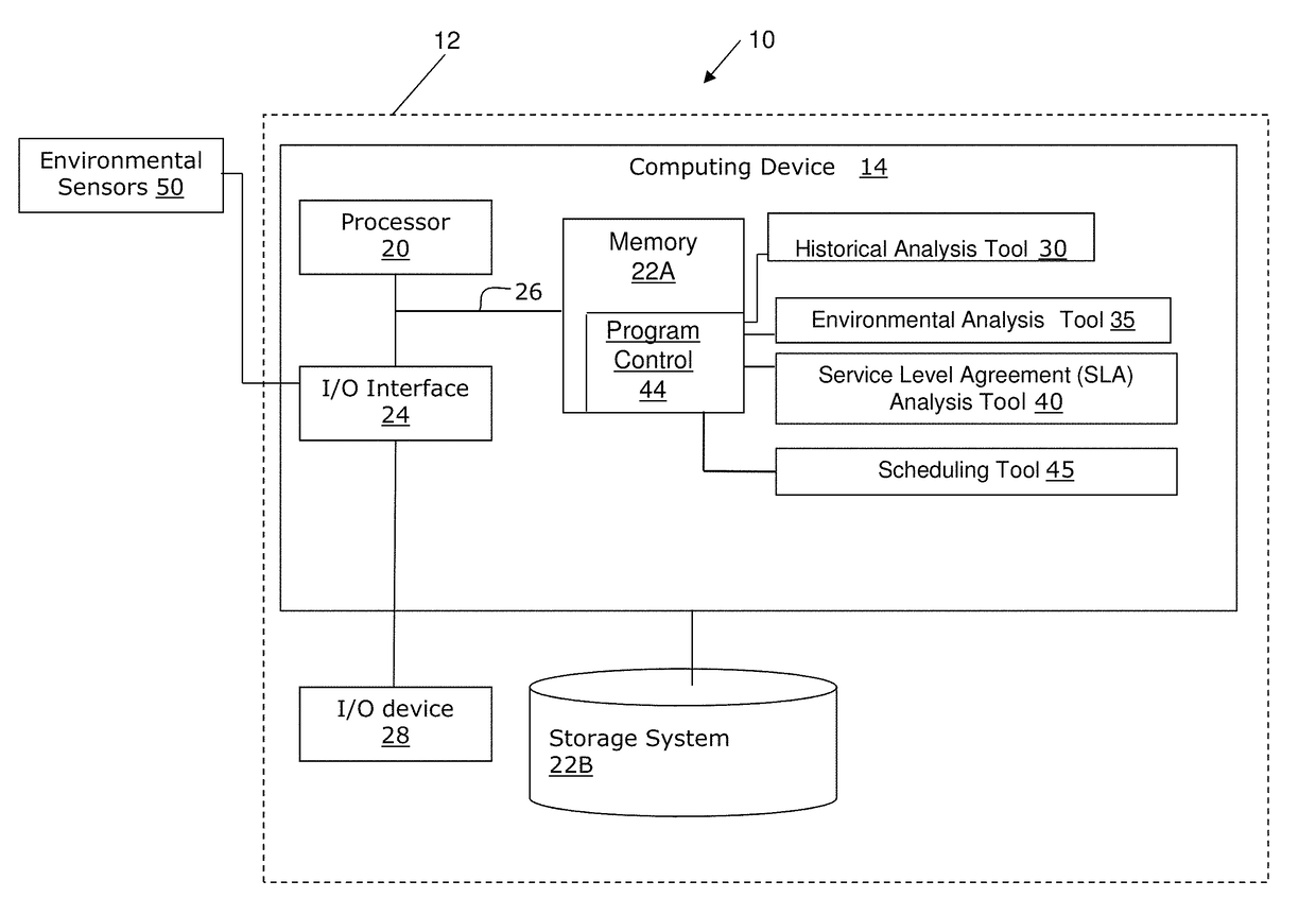 System and method to control heat dissipation through service level analysis